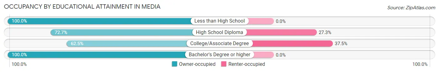 Occupancy by Educational Attainment in Media