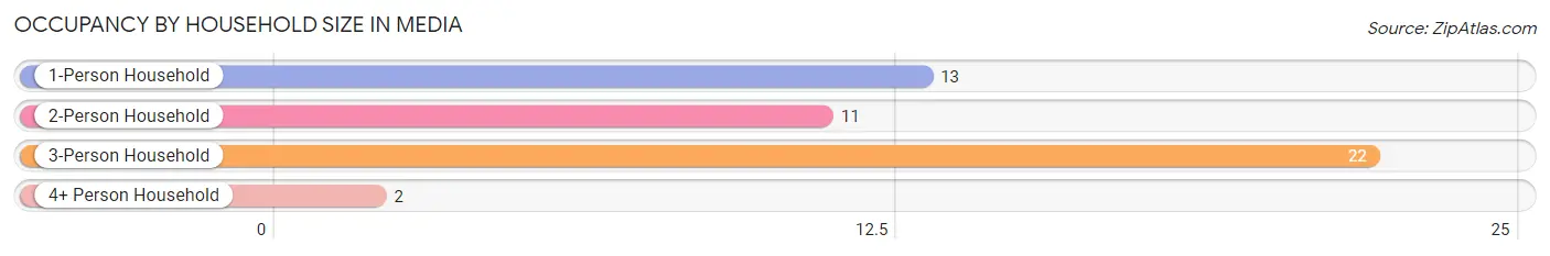 Occupancy by Household Size in Media