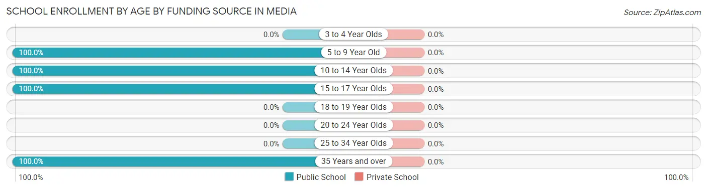 School Enrollment by Age by Funding Source in Media