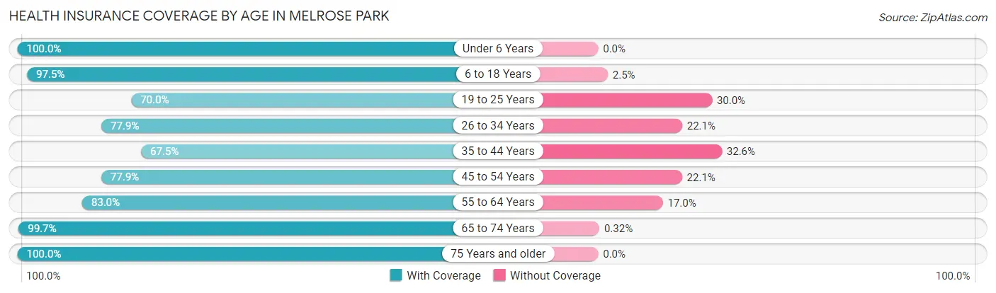 Health Insurance Coverage by Age in Melrose Park
