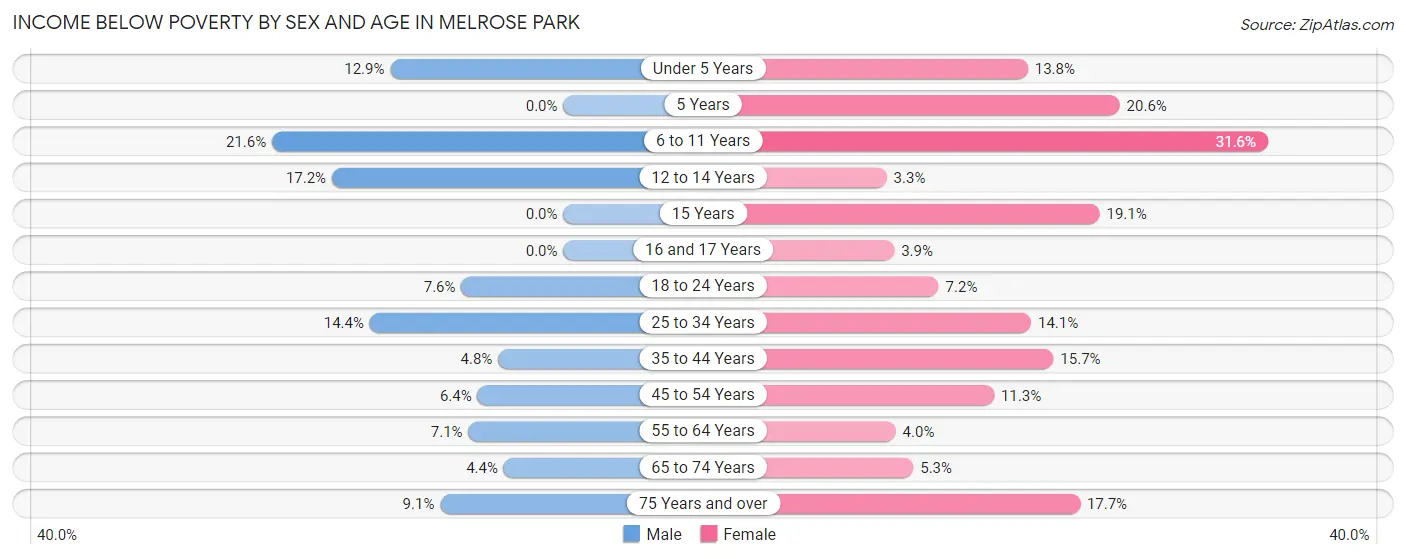 Income Below Poverty by Sex and Age in Melrose Park