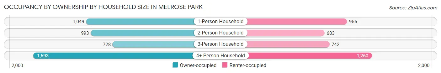 Occupancy by Ownership by Household Size in Melrose Park