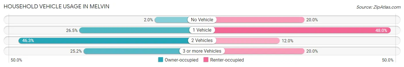 Household Vehicle Usage in Melvin