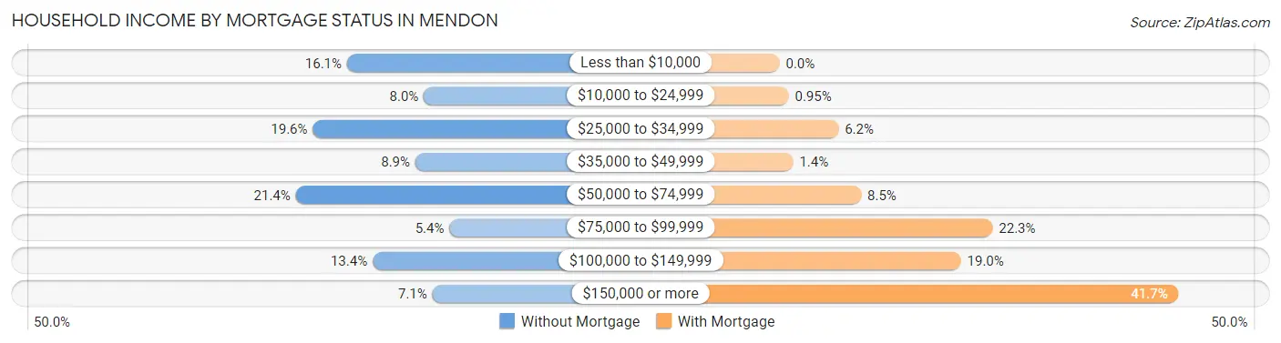 Household Income by Mortgage Status in Mendon