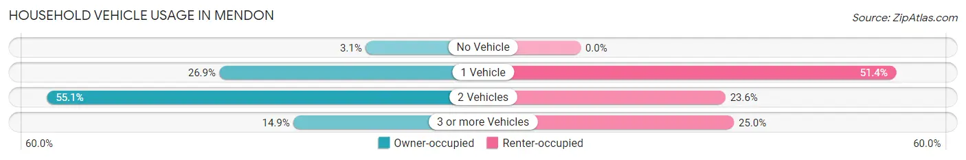 Household Vehicle Usage in Mendon