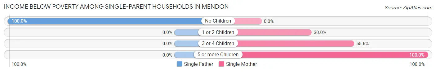 Income Below Poverty Among Single-Parent Households in Mendon
