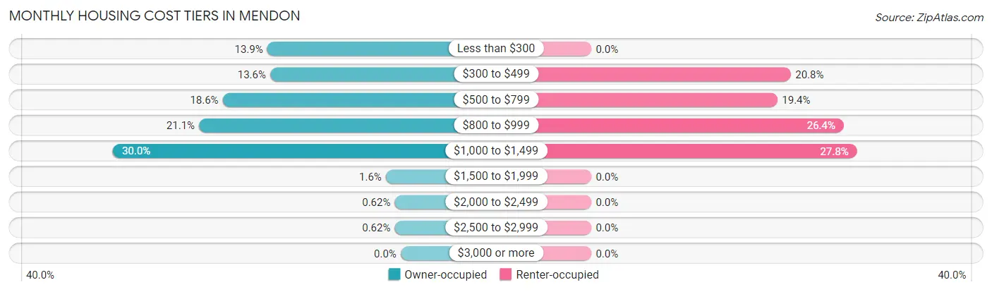 Monthly Housing Cost Tiers in Mendon