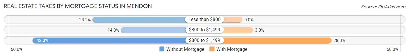 Real Estate Taxes by Mortgage Status in Mendon