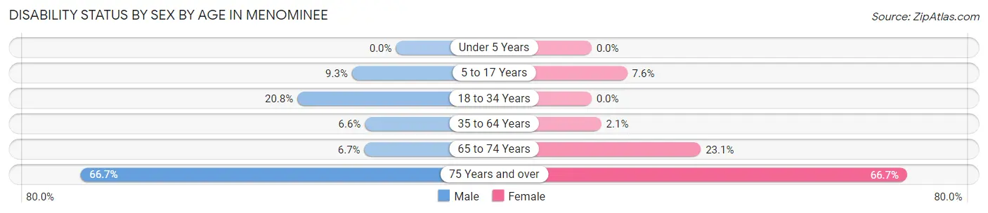 Disability Status by Sex by Age in Menominee
