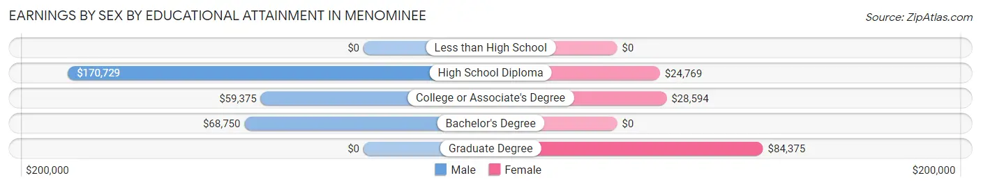 Earnings by Sex by Educational Attainment in Menominee