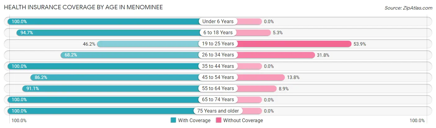 Health Insurance Coverage by Age in Menominee