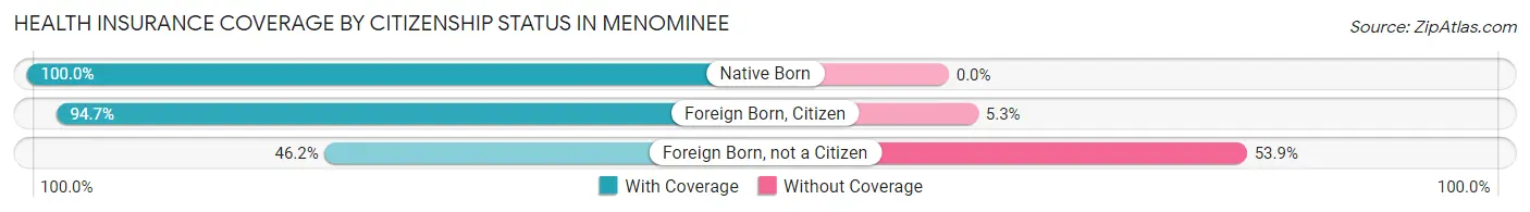 Health Insurance Coverage by Citizenship Status in Menominee
