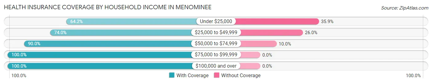 Health Insurance Coverage by Household Income in Menominee