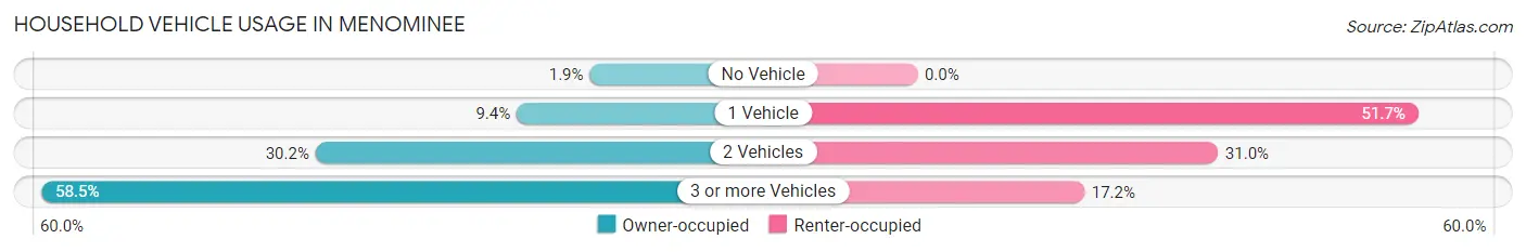 Household Vehicle Usage in Menominee