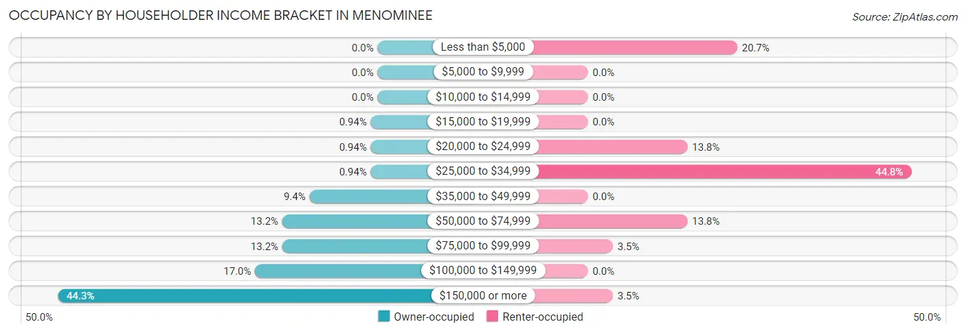 Occupancy by Householder Income Bracket in Menominee