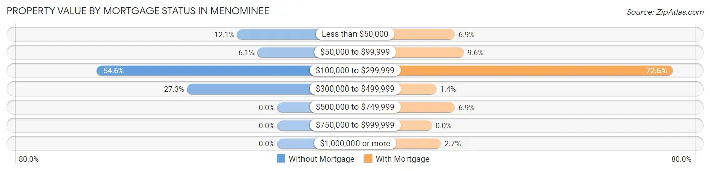 Property Value by Mortgage Status in Menominee