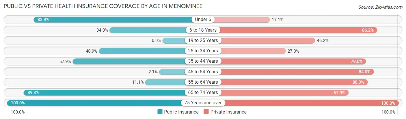 Public vs Private Health Insurance Coverage by Age in Menominee