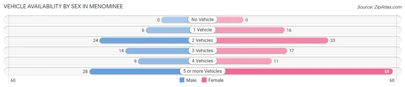 Vehicle Availability by Sex in Menominee