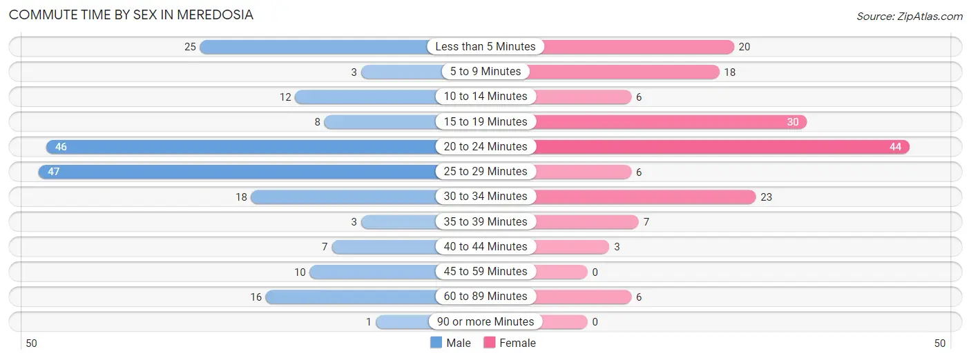 Commute Time by Sex in Meredosia