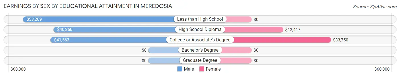 Earnings by Sex by Educational Attainment in Meredosia