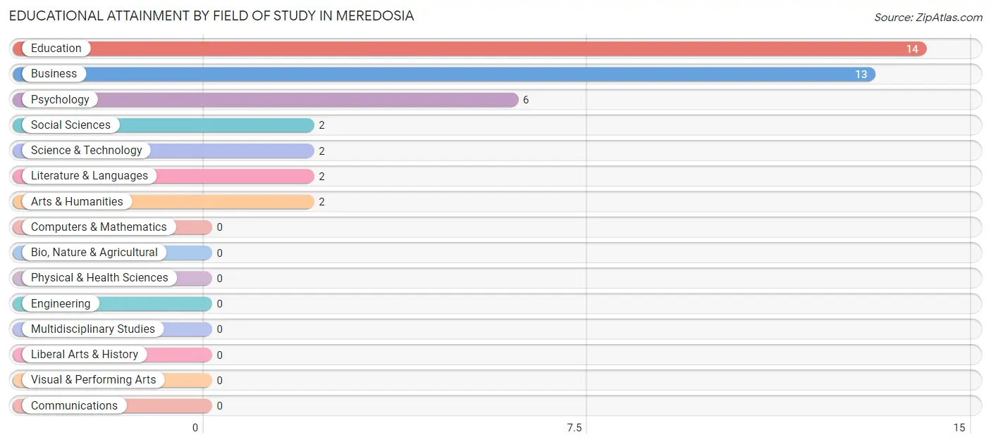 Educational Attainment by Field of Study in Meredosia