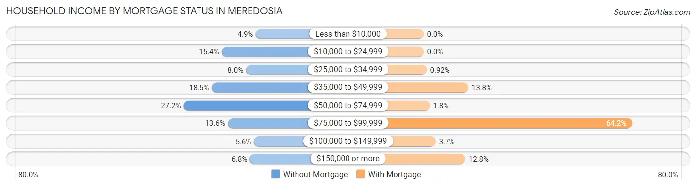 Household Income by Mortgage Status in Meredosia