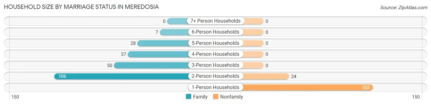 Household Size by Marriage Status in Meredosia
