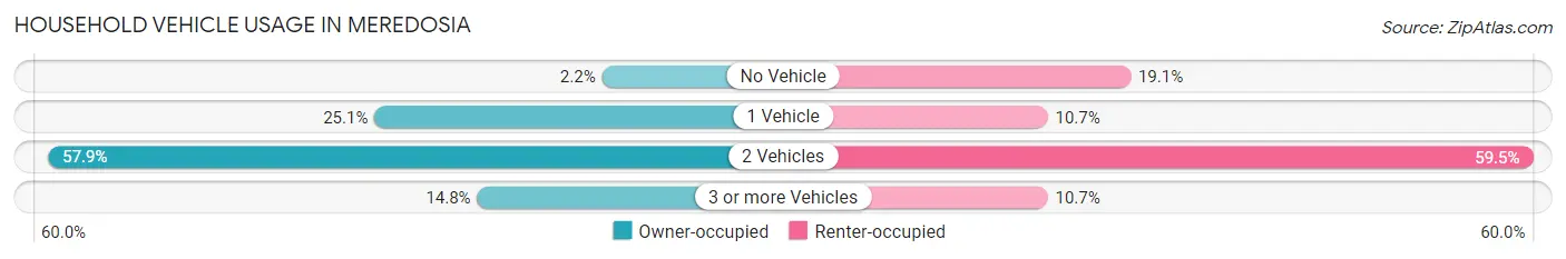 Household Vehicle Usage in Meredosia