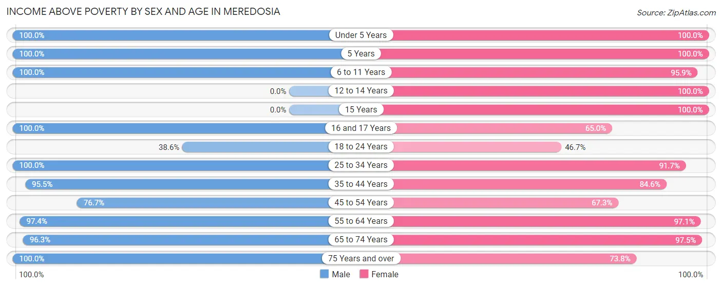 Income Above Poverty by Sex and Age in Meredosia