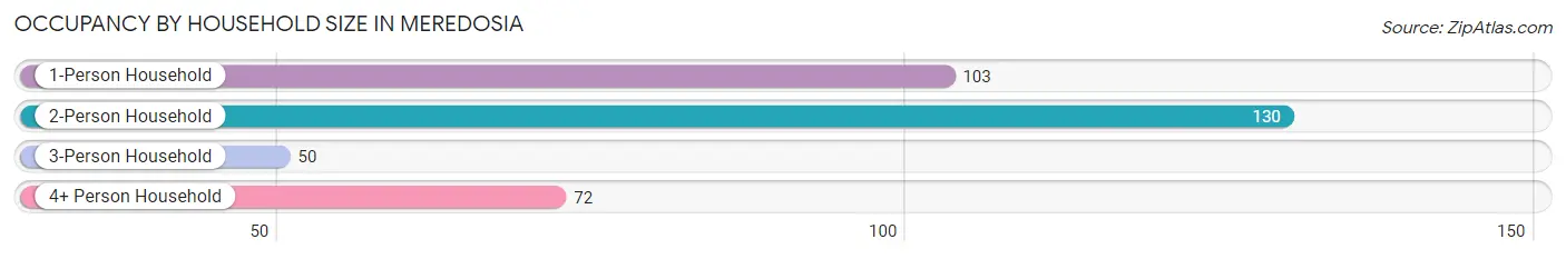 Occupancy by Household Size in Meredosia