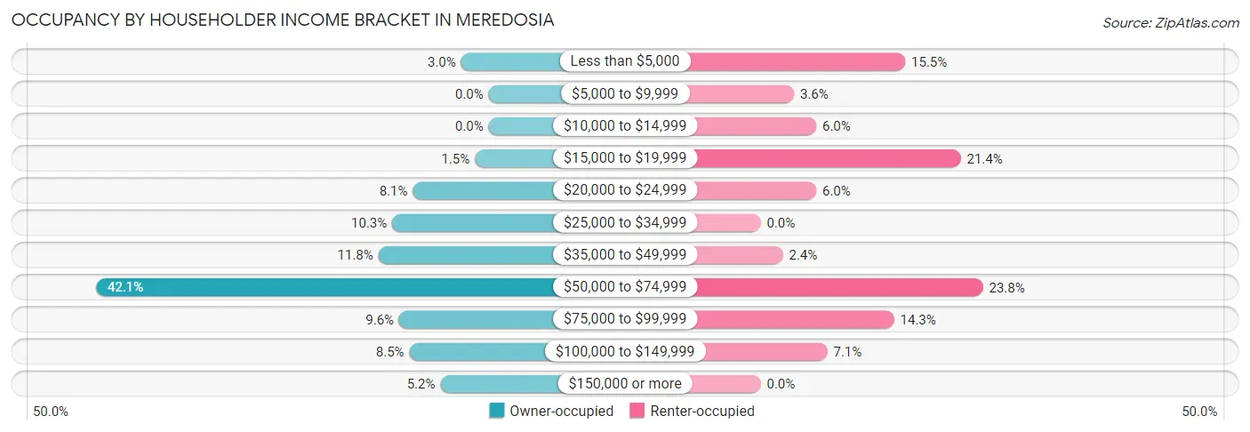 Occupancy by Householder Income Bracket in Meredosia