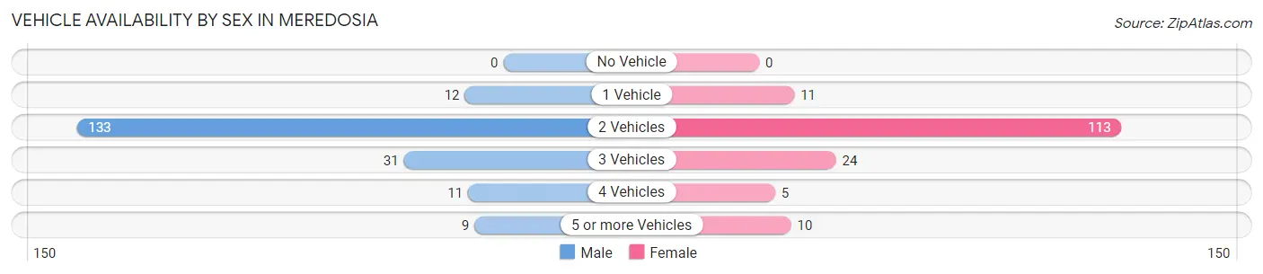 Vehicle Availability by Sex in Meredosia