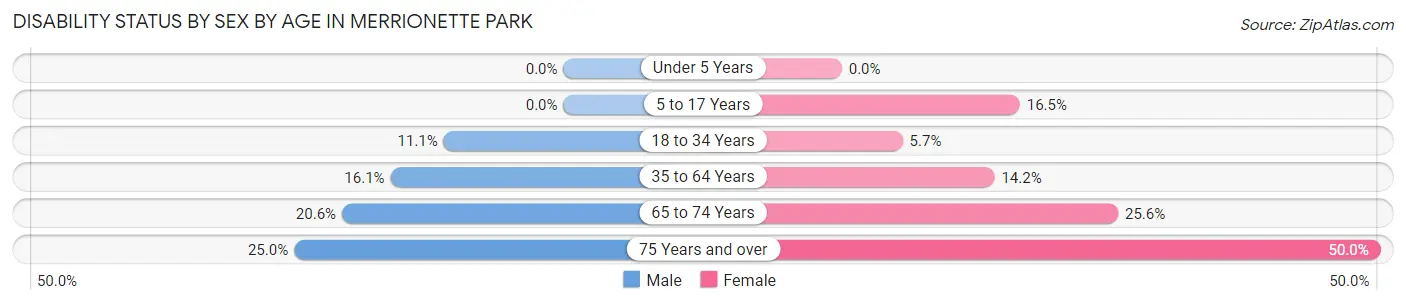 Disability Status by Sex by Age in Merrionette Park