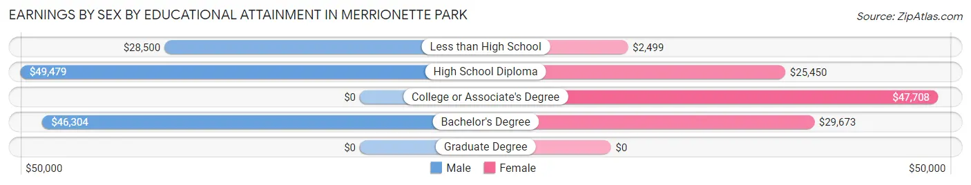 Earnings by Sex by Educational Attainment in Merrionette Park