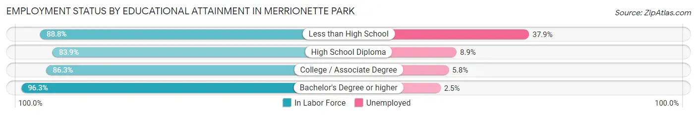 Employment Status by Educational Attainment in Merrionette Park