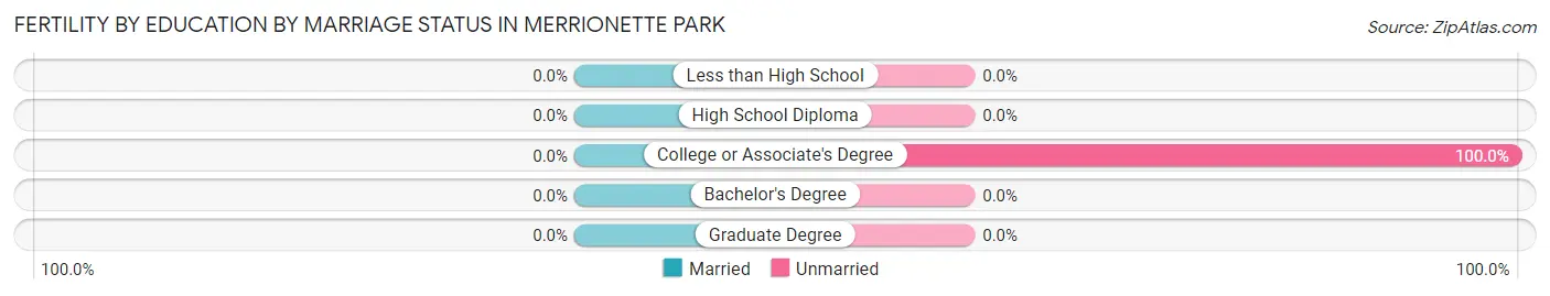 Female Fertility by Education by Marriage Status in Merrionette Park