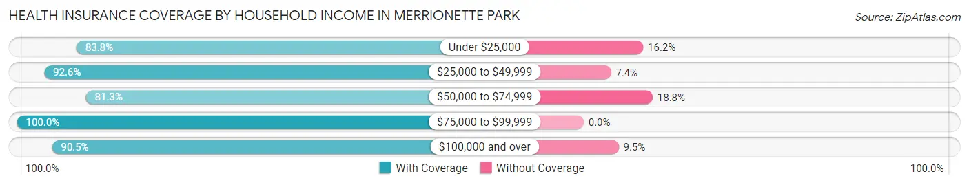 Health Insurance Coverage by Household Income in Merrionette Park