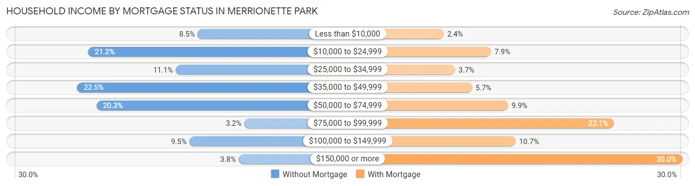 Household Income by Mortgage Status in Merrionette Park