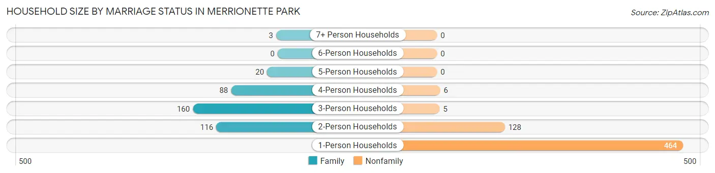 Household Size by Marriage Status in Merrionette Park