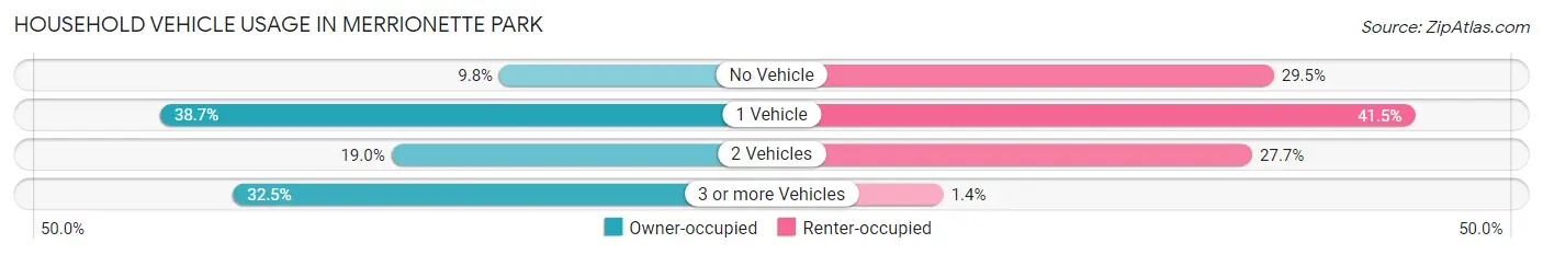 Household Vehicle Usage in Merrionette Park