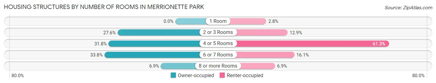 Housing Structures by Number of Rooms in Merrionette Park