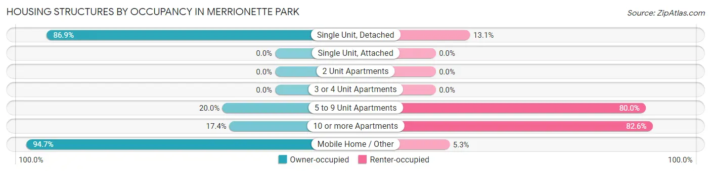 Housing Structures by Occupancy in Merrionette Park