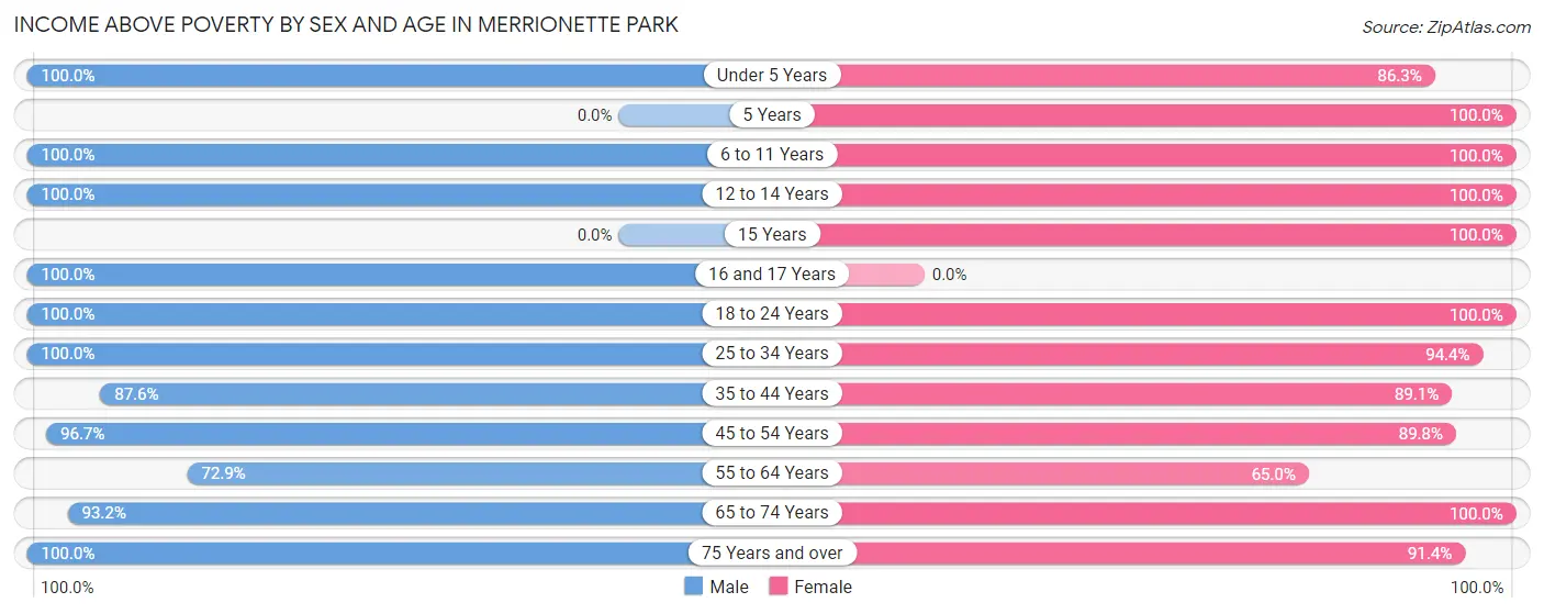 Income Above Poverty by Sex and Age in Merrionette Park