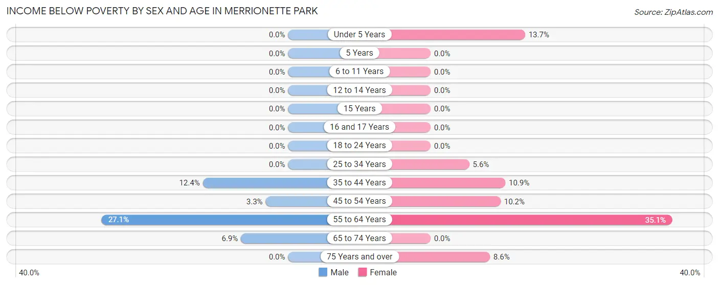 Income Below Poverty by Sex and Age in Merrionette Park