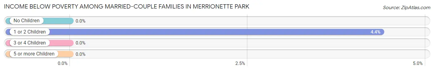 Income Below Poverty Among Married-Couple Families in Merrionette Park