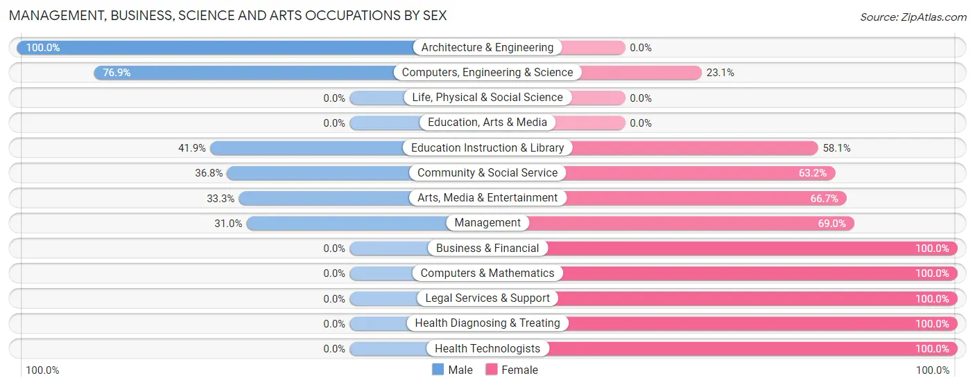 Management, Business, Science and Arts Occupations by Sex in Merrionette Park