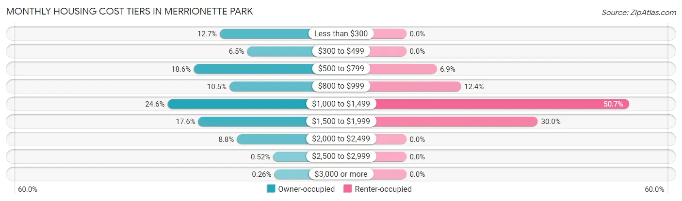 Monthly Housing Cost Tiers in Merrionette Park