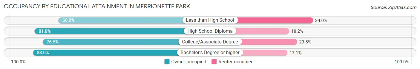 Occupancy by Educational Attainment in Merrionette Park
