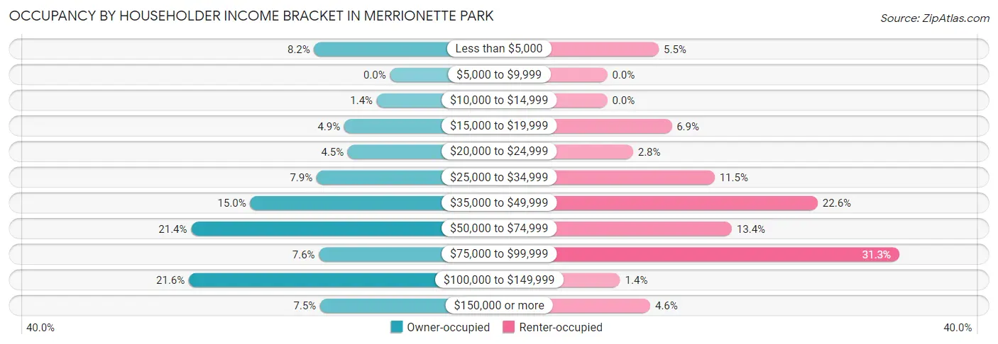 Occupancy by Householder Income Bracket in Merrionette Park