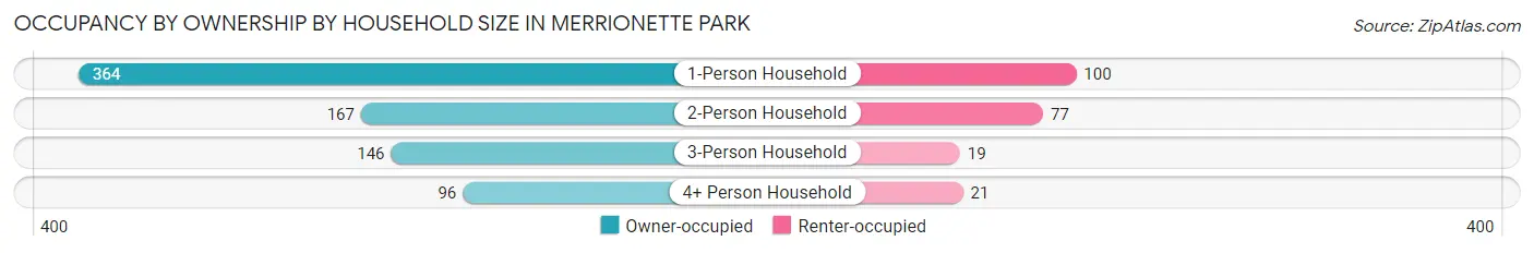 Occupancy by Ownership by Household Size in Merrionette Park